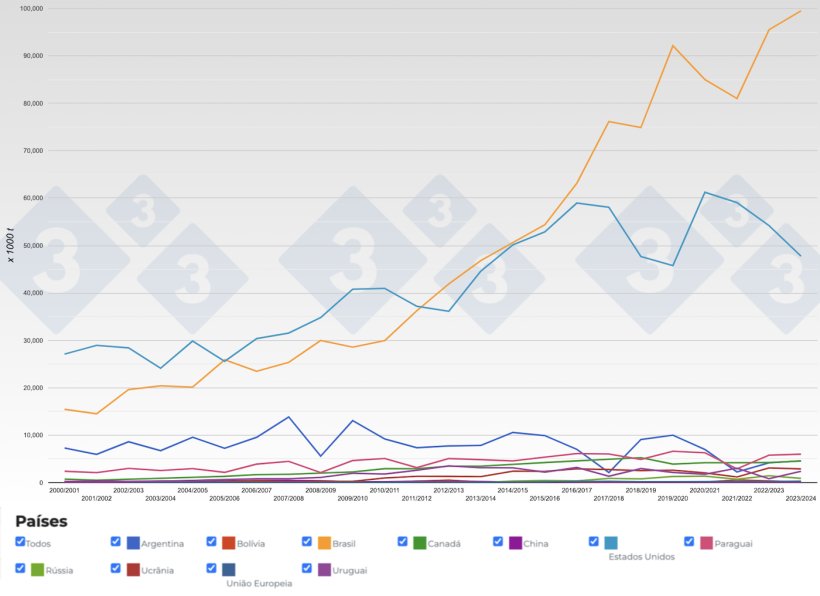 Figura 2. Evolução dos principais exportadores de grão de soja por campanhas. Fonte: 333, FAS-USDA.